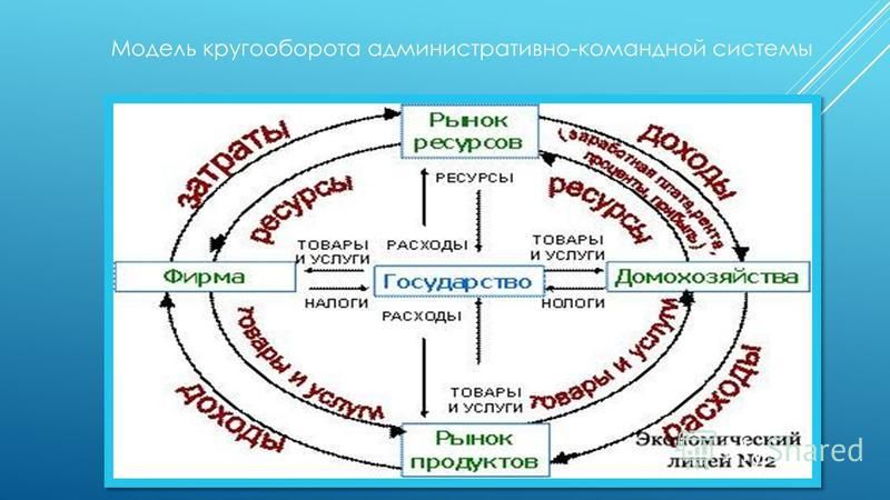 Реферат: Командно-административная система ее определение, черты и модели