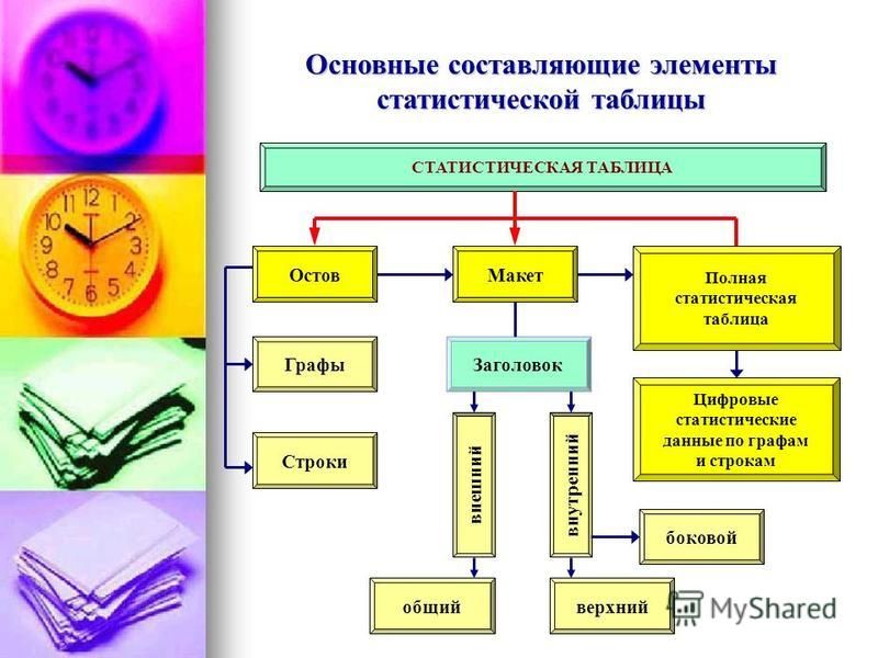 Основными элементами статистического графика являются