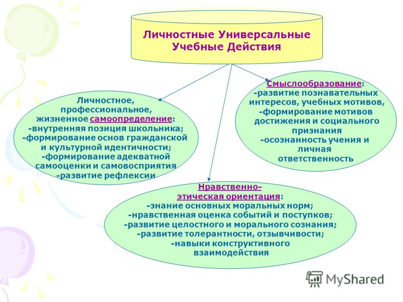 Универсальные учебные действия школьника Универсальные учебные действия школьника