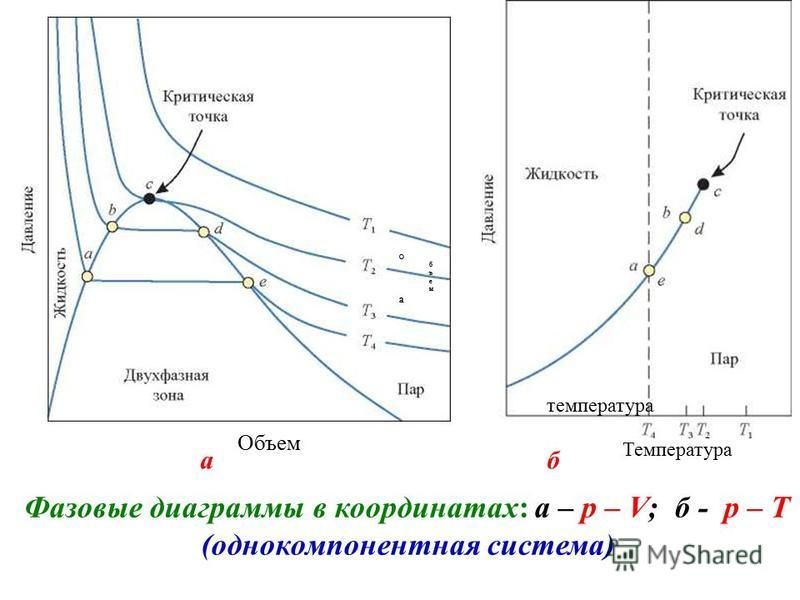 Диаграмма состояния однокомпонентной системы на примере воды