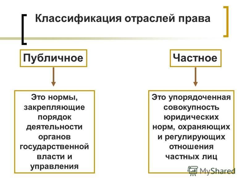 Отношения власти и управления отрасль права Отношения власти и управления отрасль права