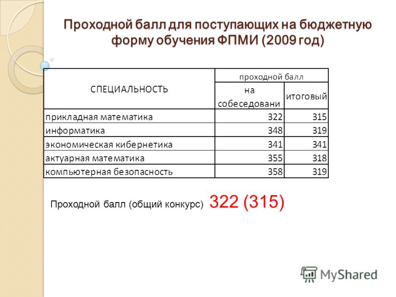 Проходной балл для поступающих на бюджетную форму обучения ФПМИ (2009 год) Проходной балл (общий конкурс) 322 (315)