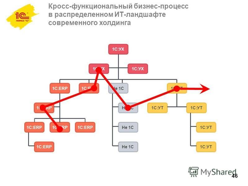 Реализация кросс функциональных проектов