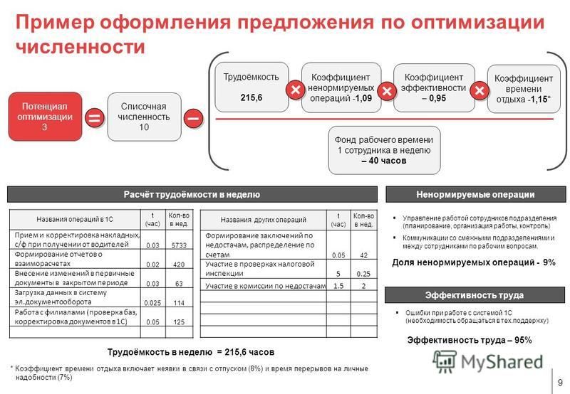 Презентация по оптимизации численности