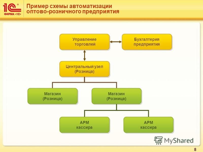 Примеры вопросов по 1с 1с Розница Автоматизация Магазина