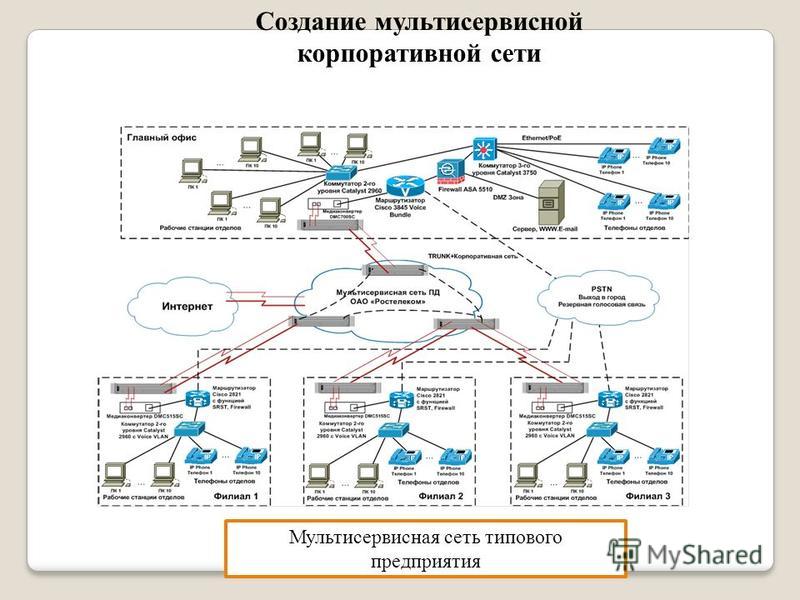 Курсовая работа: Корпоративные сети