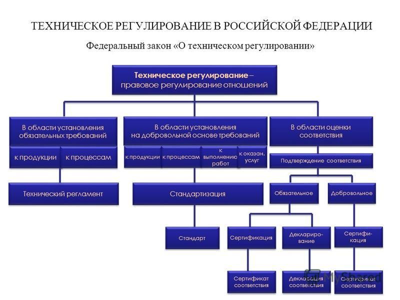 Отношения регулируемые федеральным законом о техническом регулировании Федеральный закон «О техническом регулировании» Студопедия