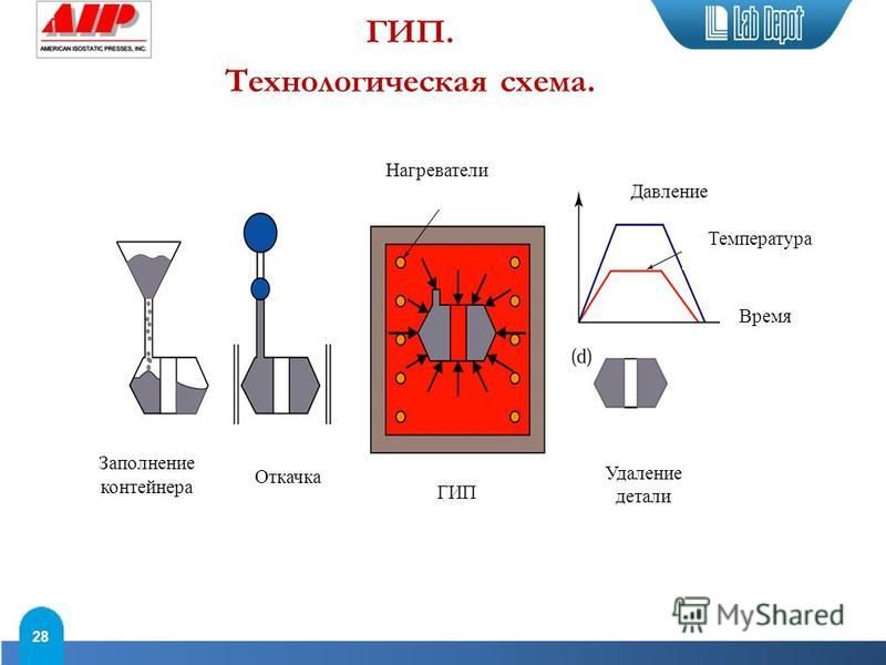 Горячее изостатическое прессование схема