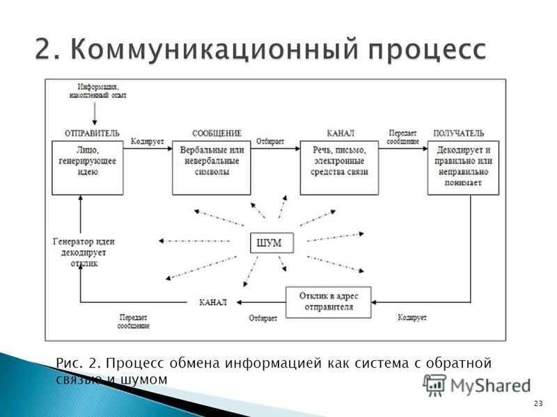 Коммуникационный процесс таблица фото - PwCalc.ru