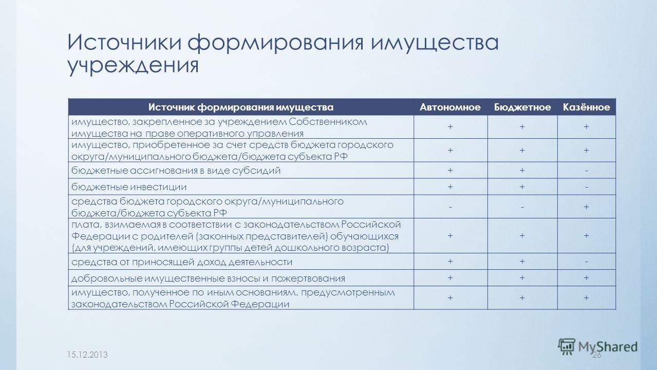 Доходы поступают в самостоятельное распоряжение Доходы поступают в самостоятельное распоряжение