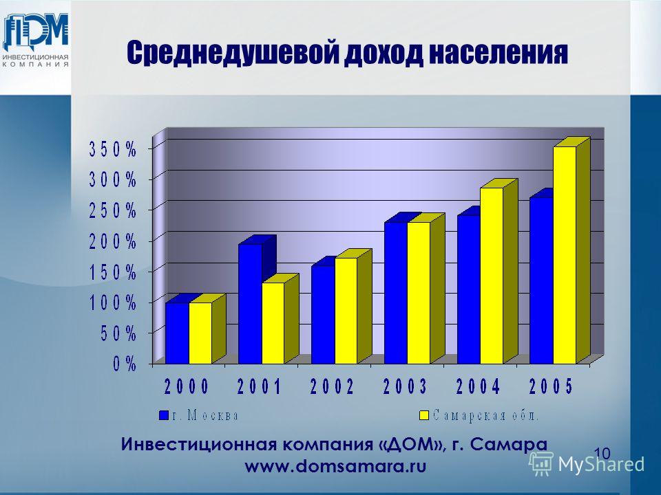 Инвестиционная компания «ДОМ», г. Самара www.domsamara.ru 10 Среднедушевой доход населения