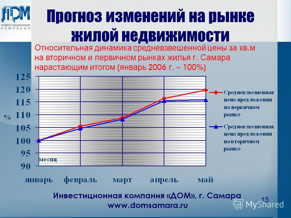 Прогноз вторичного на рынке недвижимости на 2018 год Прогноз вторичного на рынке недвижимости на 2018 год
