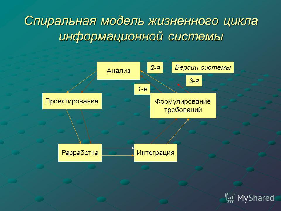 Спиральная модель жизненного цикла информационной системы Анализ Формулирование требований Проектирование РазработкаИнтеграция 1-я 2-я 3-я Версии системы