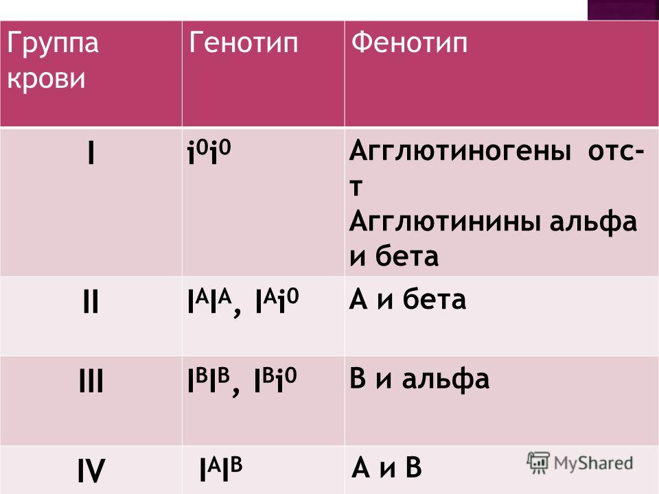 Группа крови ГенотипФенотип Ii0i0i0i0 Агглютиногены отс- т Агглютинины альфа и бета III A I A, I A i 0 А и бета IIII B I B, I B i 0 В и альфа IV I A I B А и В