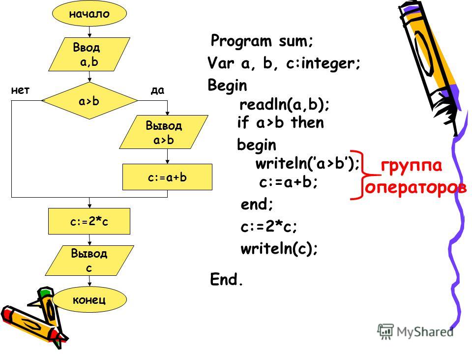 начало Ввод a,b a>b Вывод a>b c:=a+b c:=2*c Вывод c конец данет Program sum; Var a, b, c:integer; Begin readln(a,b); if a>b then begin writeln(a>b); c:=a+b; end; c:=2*c; writeln(c); End. группа операторов