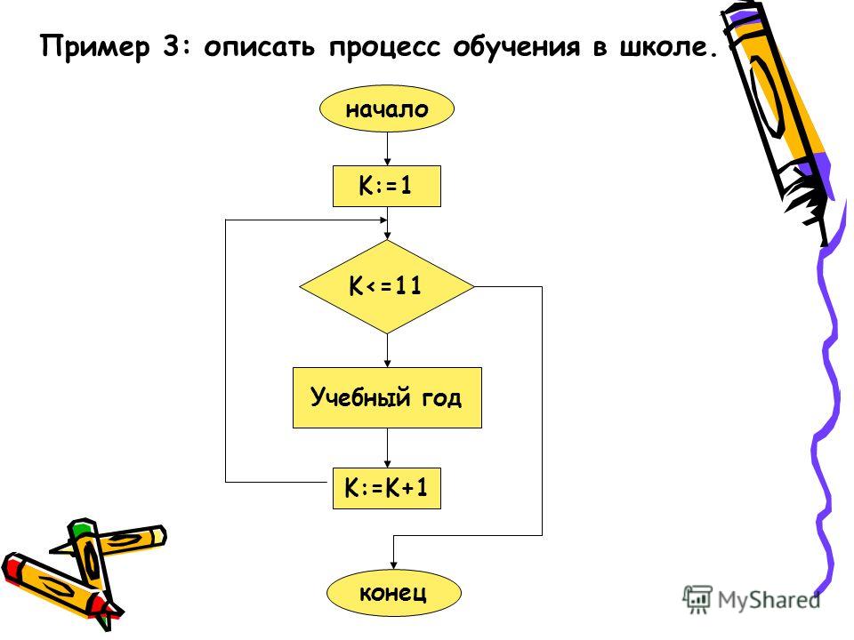 Пример 3: описать процесс обучения в школе. K:=1 K