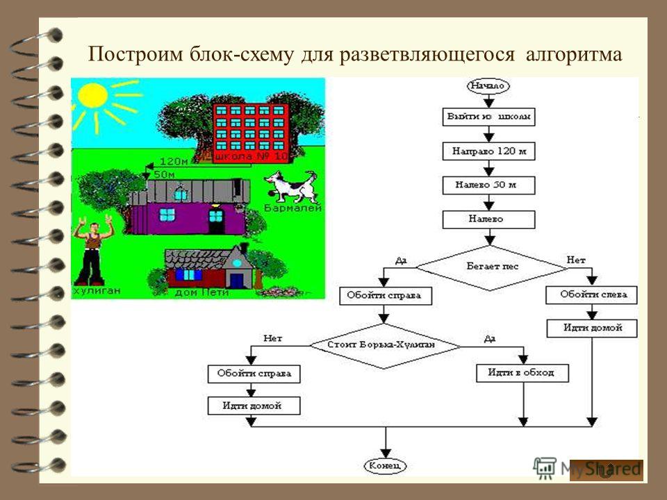Составьте блок схему алгоритм Составьте блок схему алгоритм