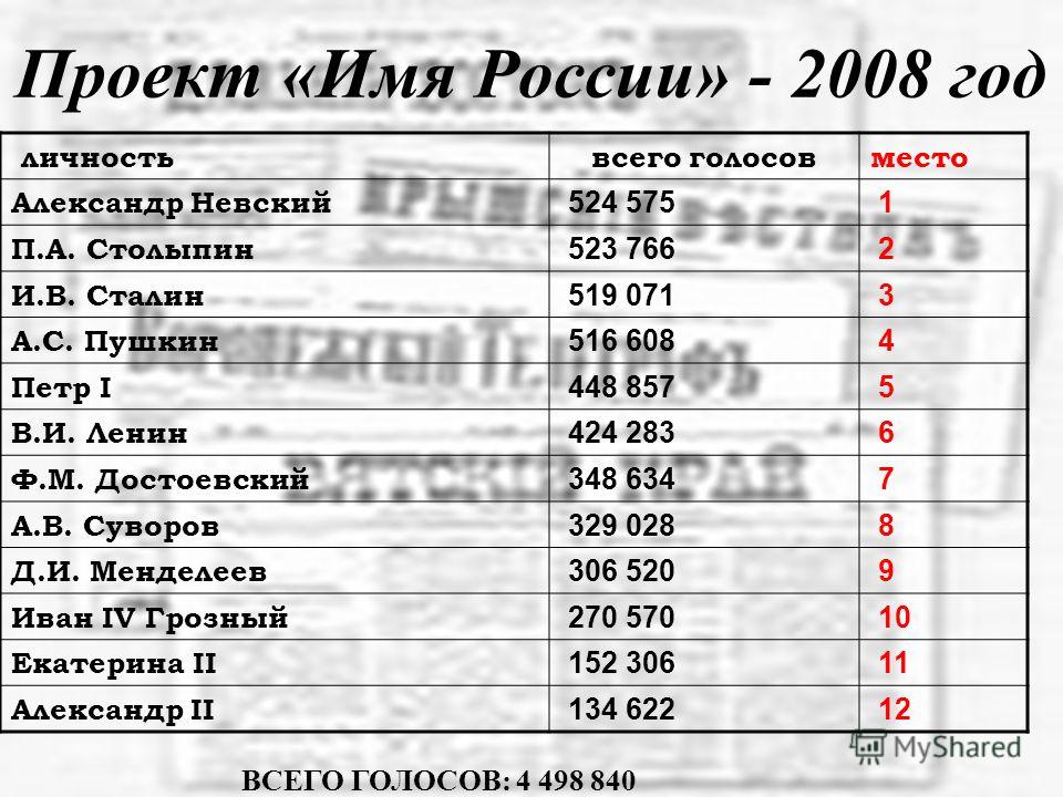 Презентация "Имя - Россия" (11 класс) по русскому языку - скачать проект