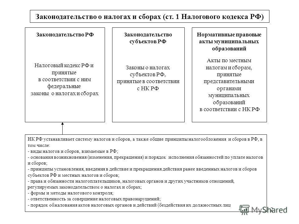 Реферат: Место и роль налогового кодекса в системе российского законодательства