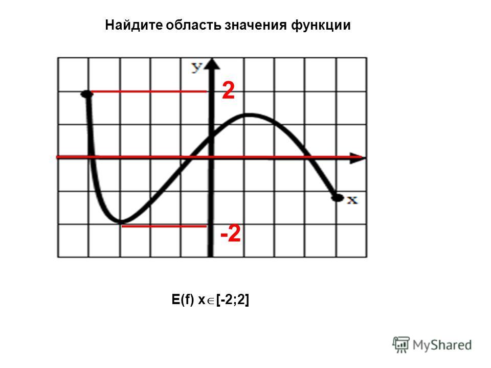-2-2 2 E(f) x [-2;2] Найдите область значения функции