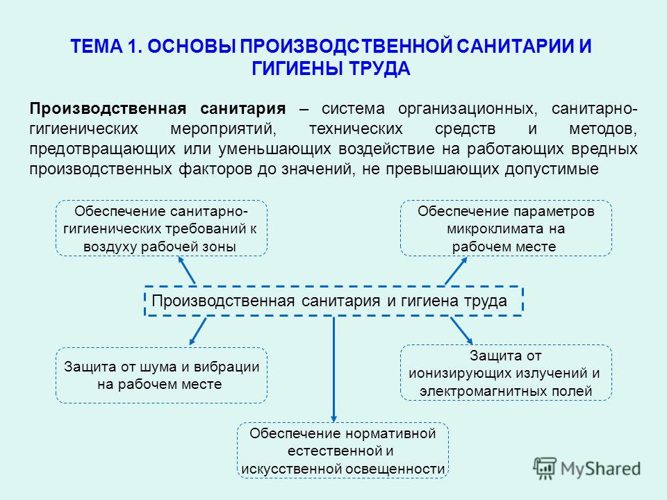 Требования санитарии к производству, пермь продажа квартир вагонная 27 и блок управления турбинами лендкрузер 200 Требования санитарии к производству