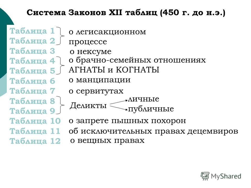 семейно брачное право 12 таблиц лет