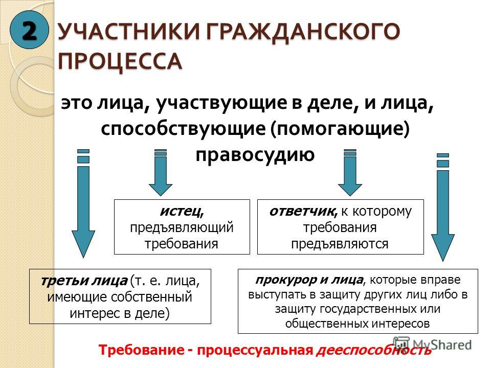 Порядок подготовки к судебному разбирательству