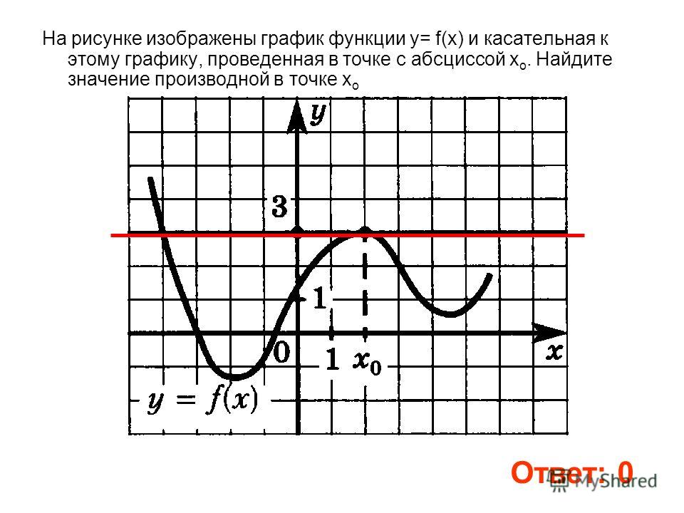 На рисунке изображен график и касательная значение производной На рисунке изображен график и касательная значение производной