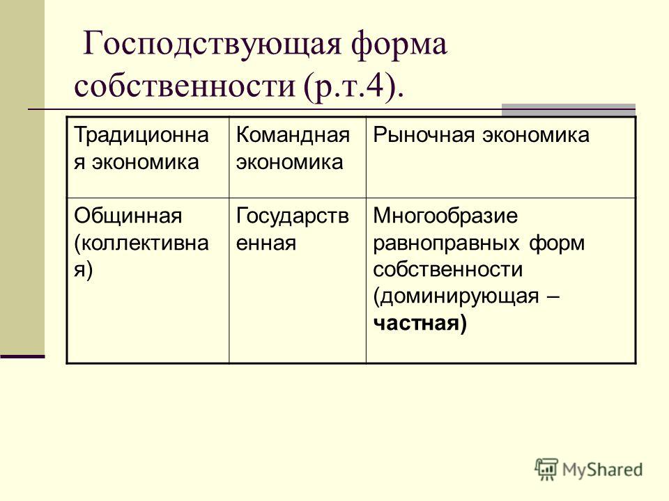 Курсовая работа: Частная собственность, её виды и роль в рыночной экономике