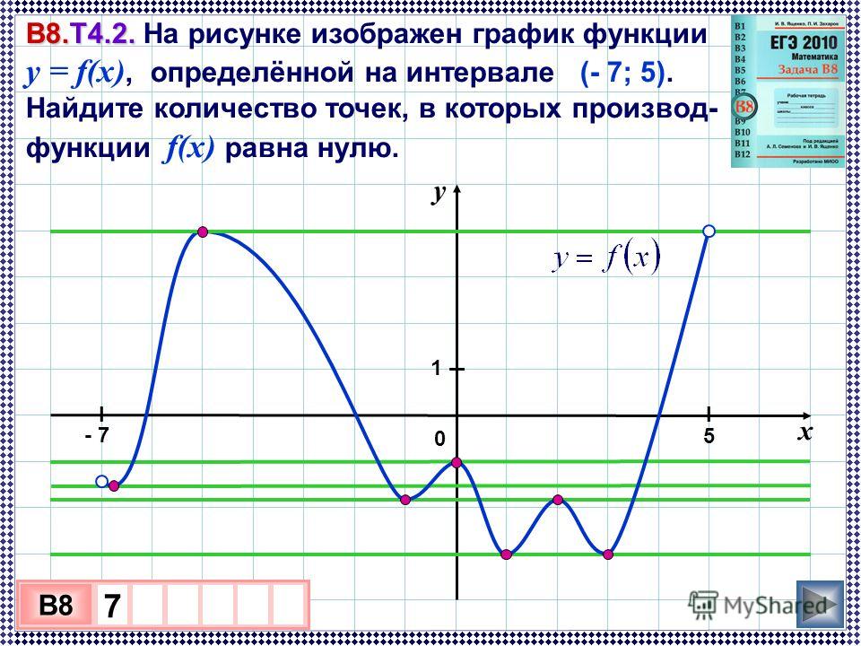 На рисунке изображен график f x k корень x f 6 76