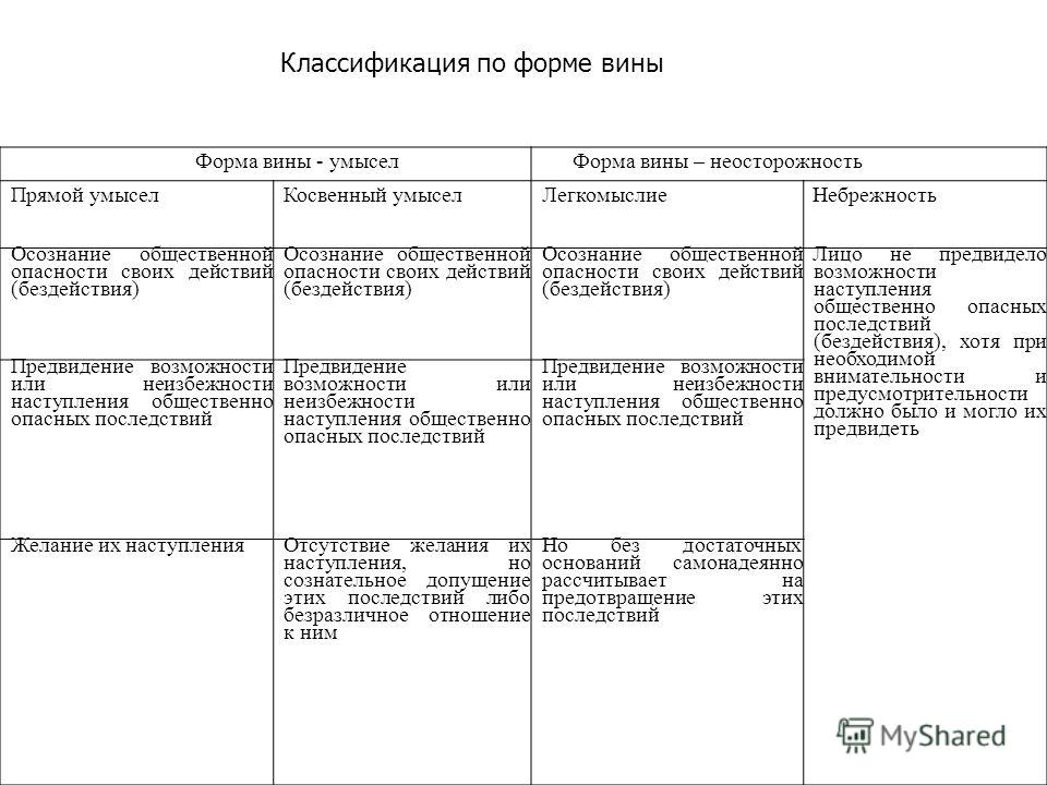 Реферат: Уголовное право как формы вины