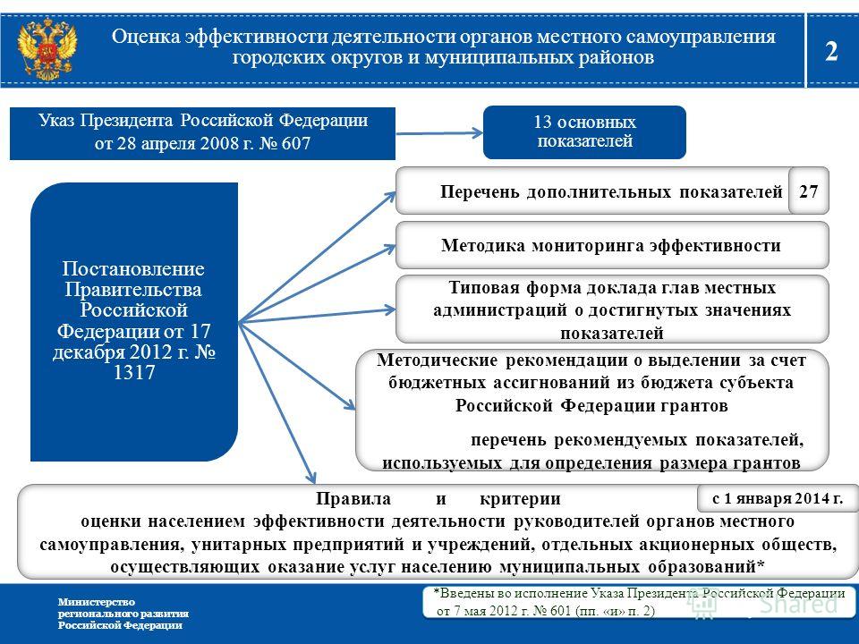 Инструкция по оценке эффективности деятельности органов местного самоуправления