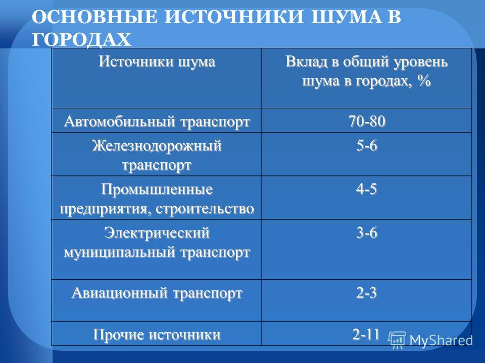 Презентация на тему: "3. Техногенные опасности Техногенные опасности самый распр