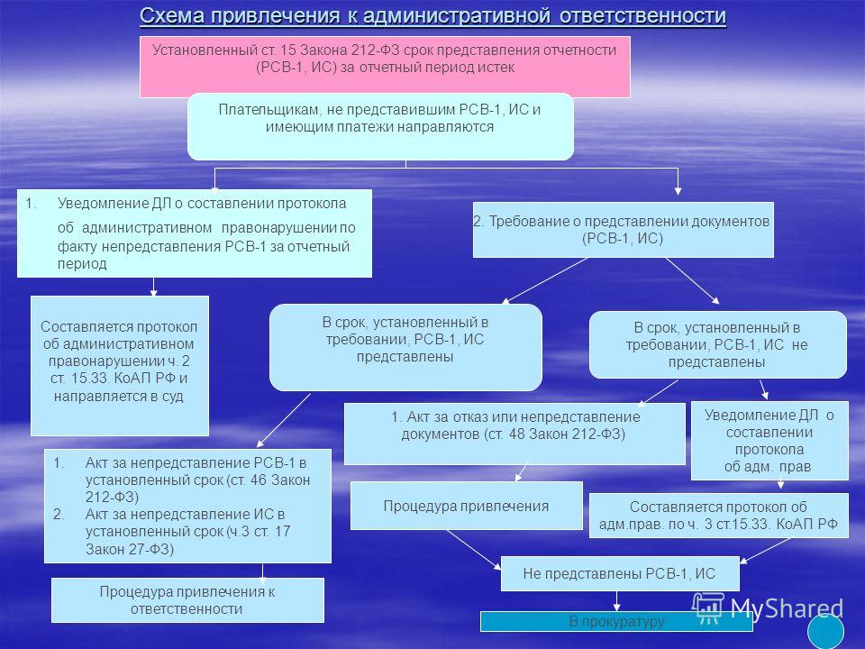 Срок давности привлечения к дисиплинарной ответственности наблюдал, как