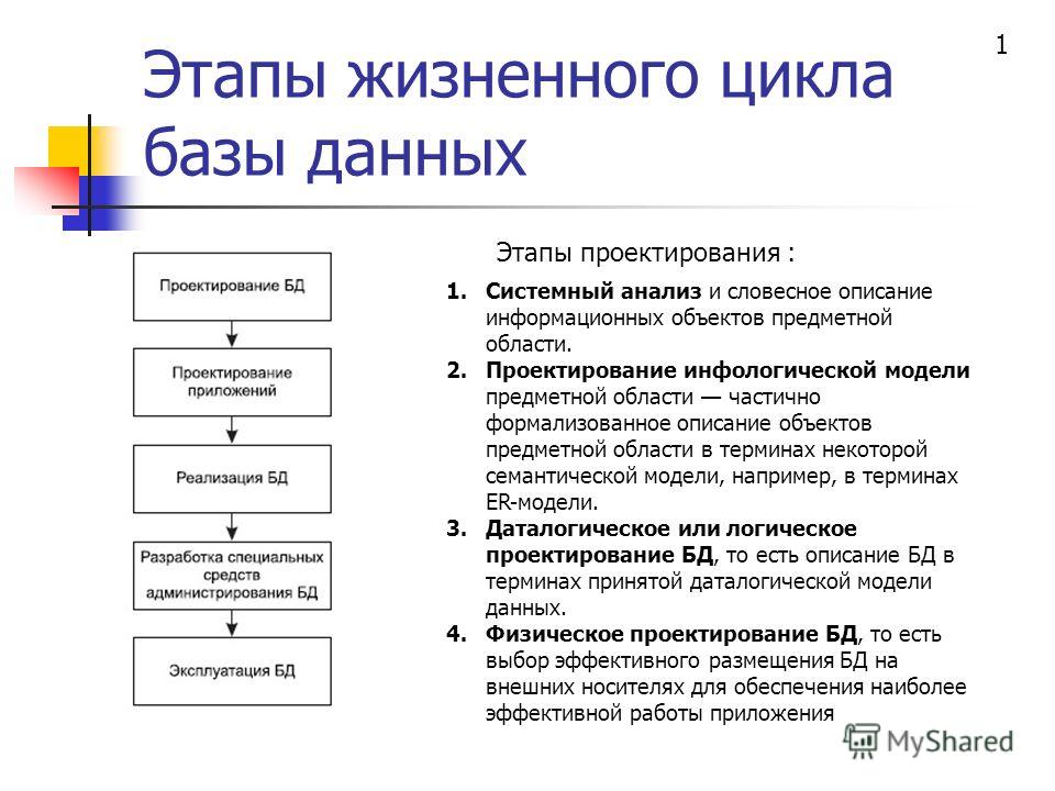 Этапы проектирования БД