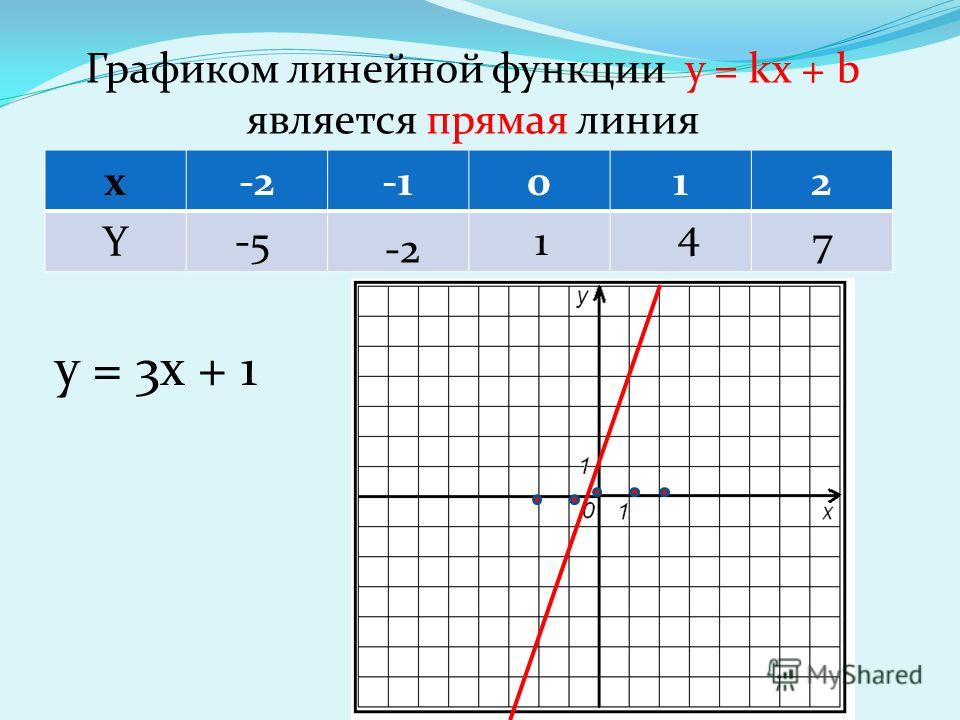 Графиком линейной функции y = kx + b является прямая линия x-2012 Y y = 3x + 1 -5 -2 1 4 7