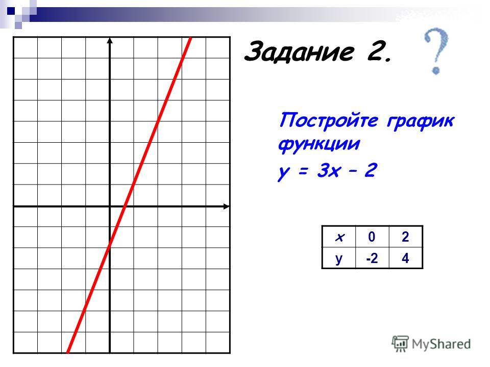 Задание 2. х 02 у-24 Постройте график функции у = 3х – 2