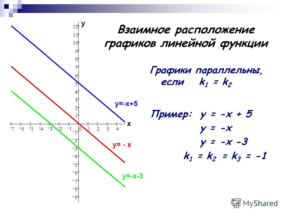 Взаимное расположение графиков линейной функции Графики параллельны, если k 1 = k 2 Пример: у = -х + 5 у = -х у = -х -3 k 1 = k 2 = k 3 = -1 у=-х+5 у= - х у=-х-3 у х