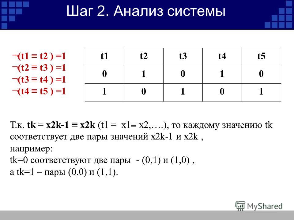 Шаг 2. Анализ системы ¬(t1 t2 ) =1 ¬(t2 t3 ) =1 ¬(t3 t4 ) =1 ¬(t4 t5 ) =1 t1t2t3t4t5 01010 10101 Т.к. tk = x2k-1 x2k (t1 = x1 x2,….), то каждому значению tk соответствует две пары значений x2k-1 и x2k, например: tk=0 соответствуют две пары - (0,1) и 
