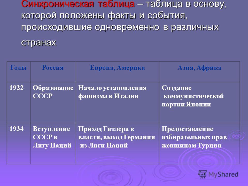 Проанализируйте синхронистическую таблицу - TouristMaps.ru