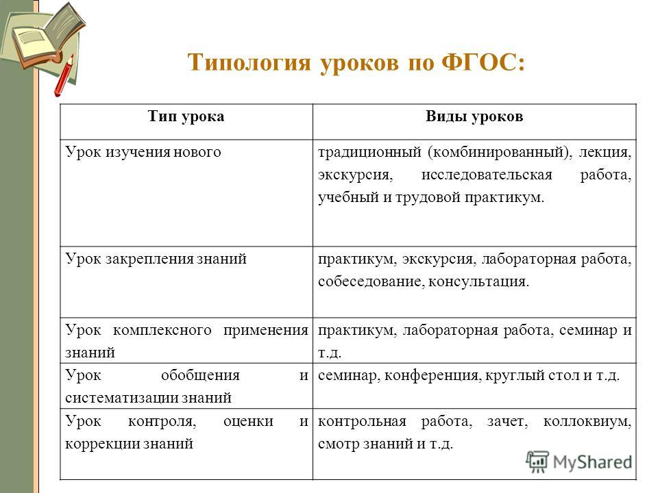 Типология уроков по ФГОС: Тип урокаВиды уроков Урок изучения нового традиционный (комбинированный), лекция, экскурсия, исследовательская работа, учебный и трудовой практикум. Урок закрепления знаний практикум, экскурсия, лабораторная работа, собеседо