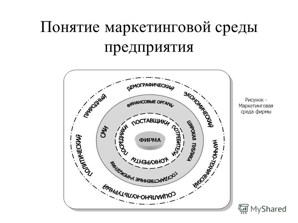 Контрольная работа: Анализ маркетинговой среды предприятия