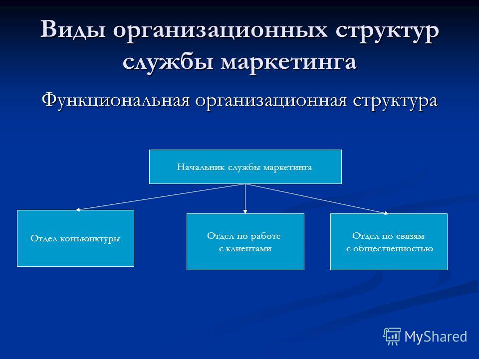 Маркетинговая структура схема Маркетинговая структура схема