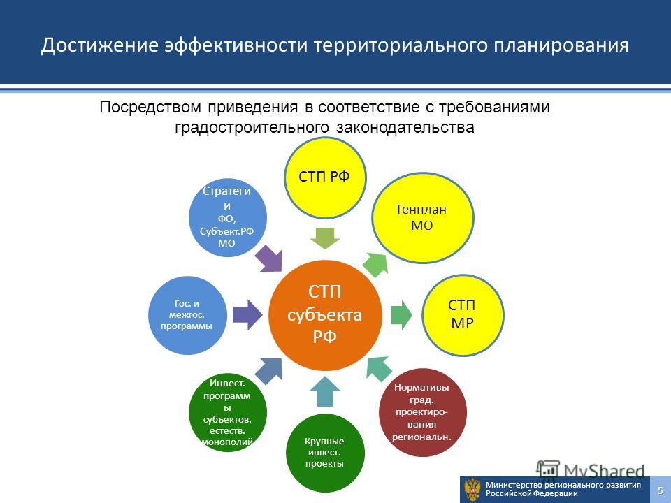 Проект схемы территориального планирования российской федерации подлежит согласо