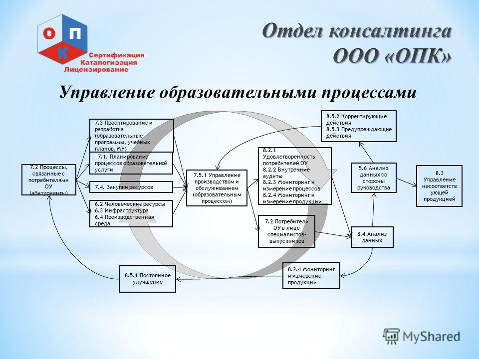 Данный процесс связан Данный процесс связан