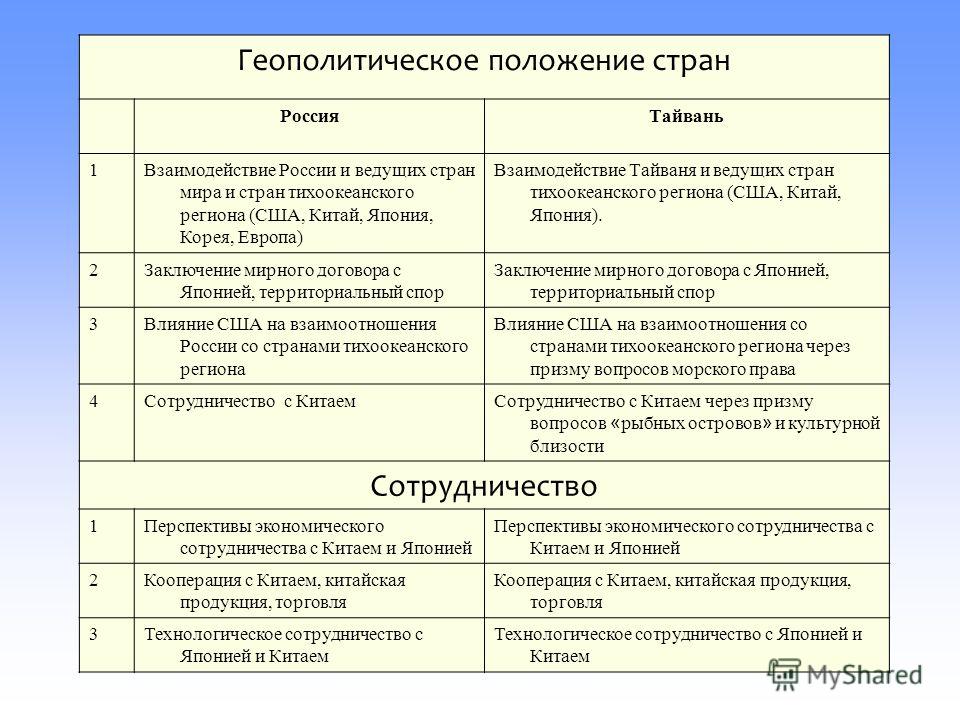 Составить сравнительную таблицу по странам азии