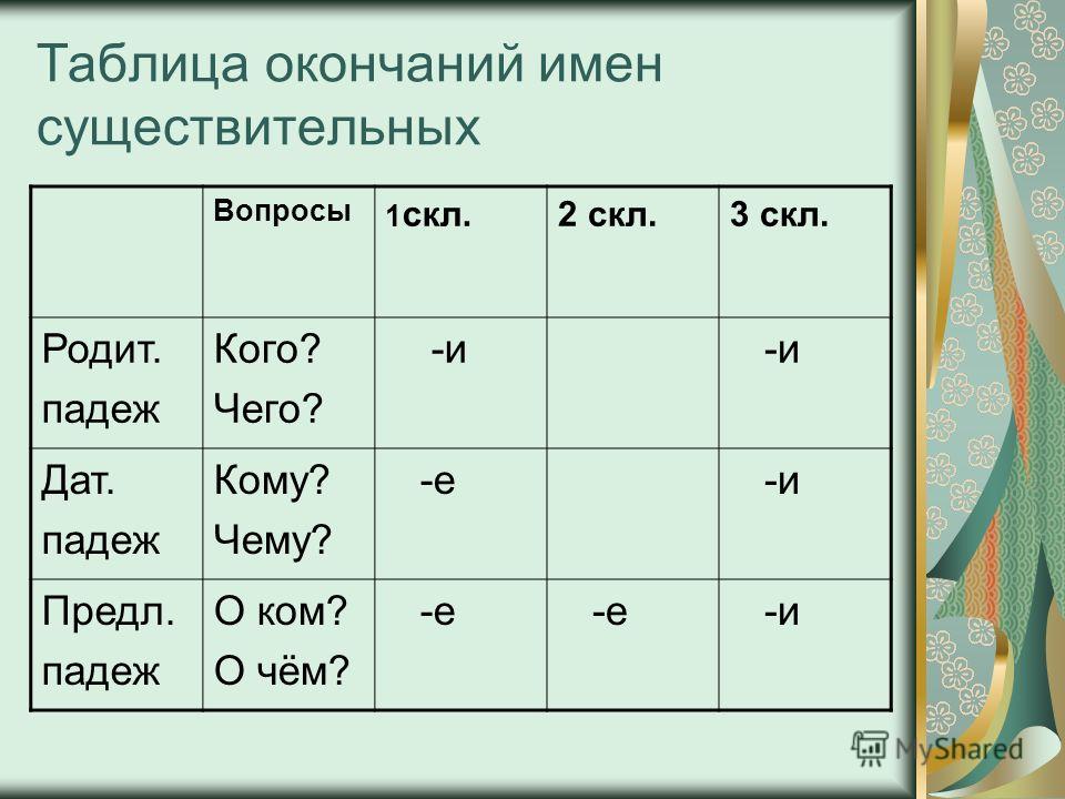Таблица падежей в 4 классе