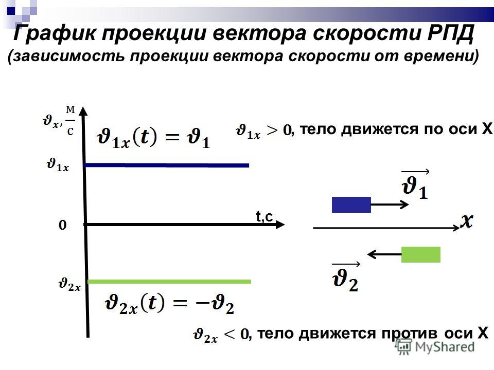 График проекции вектора скорости РПД (зависимость проекции вектора скорости от времени) t,с, тело движется по оси Х, тело движется против оси Х