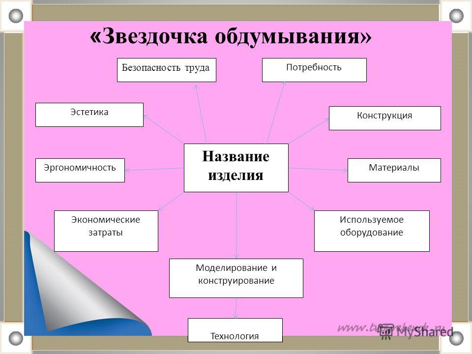 Звездочка обдумывания в творческом проекте по технологии