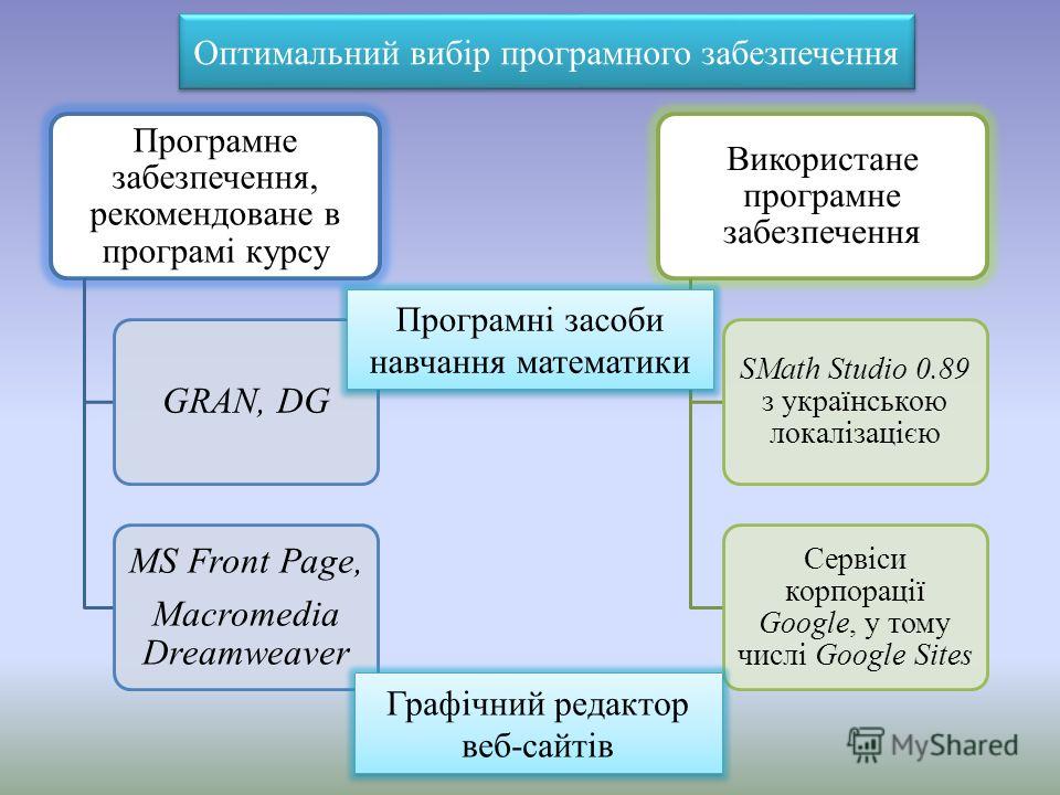 Оптимальний вибір програмного забезпечення Програмне забезпечення, рекомендоване в програмі курсу GRAN, DG MS Front Page, Macromedia Dreamweaver Використане програмне забезпечення SMath Studio 0.89 з українською локалізацією Сервіси корпорації Google